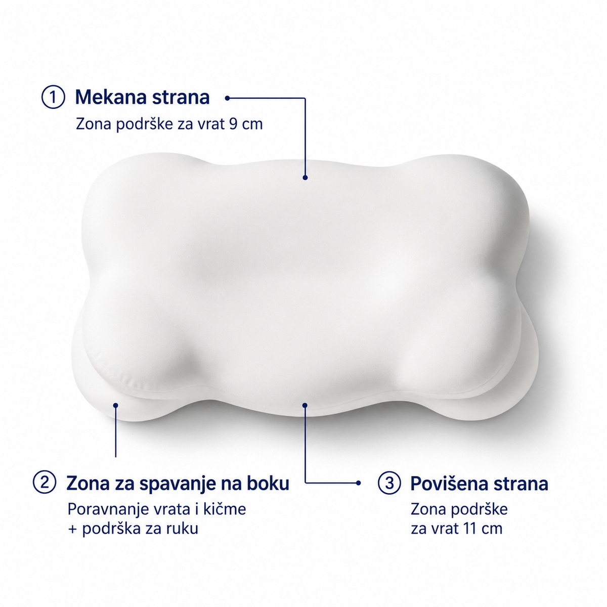 Bedly ergonomski jastuk sa tri zone oslonca